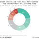Illustration for article titled Most Americans Think We Can Save the Planet and Create Jobs at the Same Time